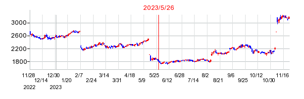 2023年5月26日 15:01前後のの株価チャート