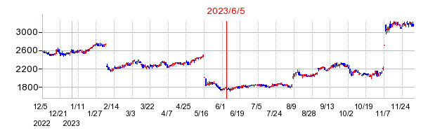 2023年6月5日 15:05前後のの株価チャート
