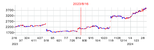 2023年8月16日 15:01前後のの株価チャート