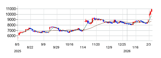 ティラドの株価チャート