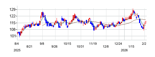 曙ブレーキ工業の株価チャート\