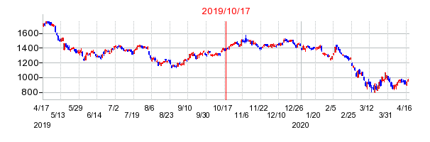 2019年10月17日 14:29前後のの株価チャート