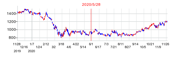 2020年5月28日 14:22前後のの株価チャート
