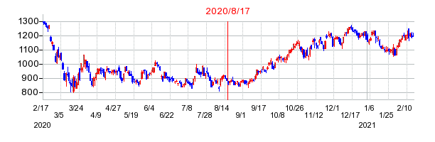 2020年8月17日 13:49前後のの株価チャート