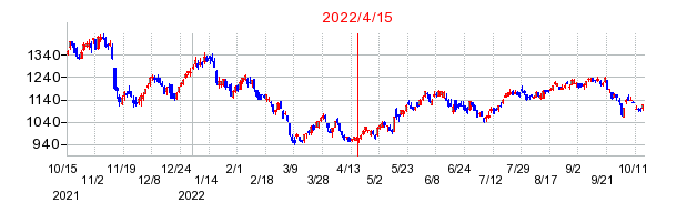 2022年4月15日 16:46前後のの株価チャート