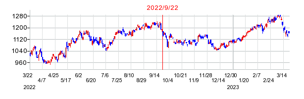2022年9月22日 11:28前後のの株価チャート