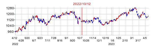 2022年10月12日 16:10前後のの株価チャート