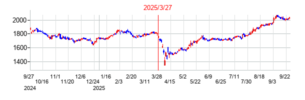 2025年3月27日 16:09前後のの株価チャート