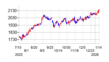 タチエスの株価チャート