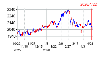 タチエスの株価チャート