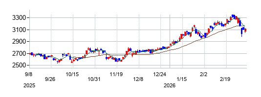 NOKの株価チャート