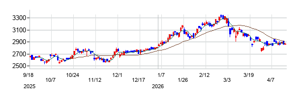 NOKの株価チャート
