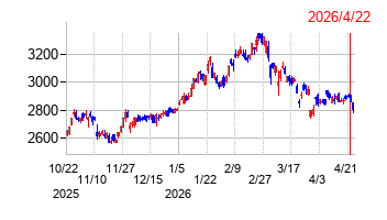 NOKの株価チャート