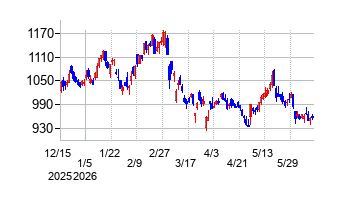 フタバ産業の株価チャート