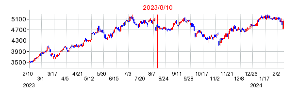 2023年8月10日 15:39前後のの株価チャート