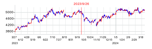 2023年9月26日 10:51前後のの株価チャート