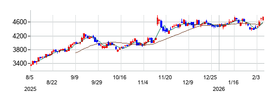 カヤバの株価チャート