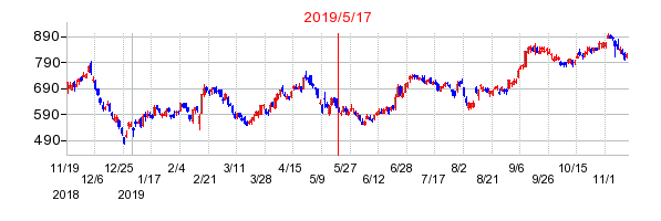 2019年5月17日 16:24前後のの株価チャート