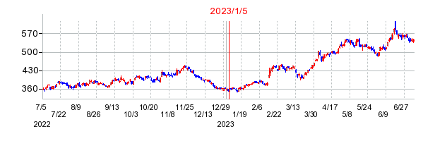 2023年1月5日 14:02前後のの株価チャート