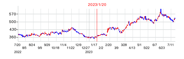 2023年1月20日 14:07前後のの株価チャート