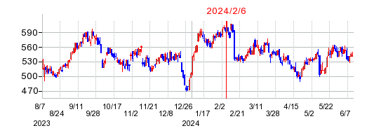 2024年2月6日 12:53前後のの株価チャート