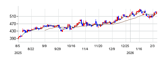 市光工業の株価チャート