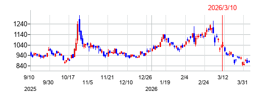 大同メタル工業の株価チャート