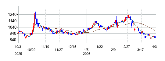 大同メタル工業の株価チャート