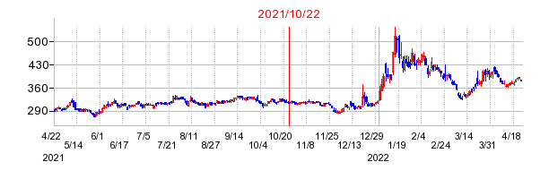 2021年10月22日 11:39前後のの株価チャート