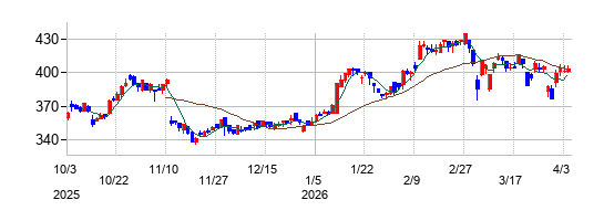 ミクニの株価チャート
