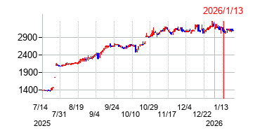 2026年1月13日 16:02前後のの株価チャート