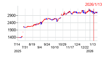 2026年1月13日 16:59前後のの株価チャート