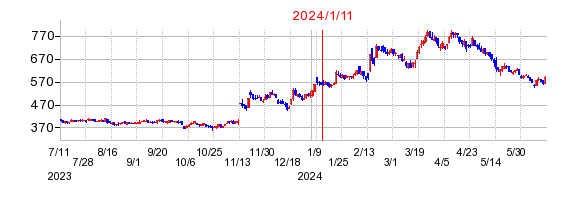 2024年1月11日 17:10前後のの株価チャート