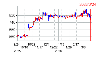 ユニバンスの株価チャート