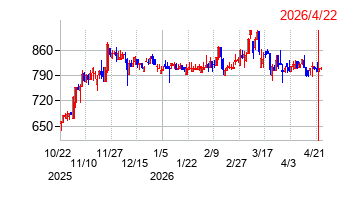 ユニバンスの株価チャート