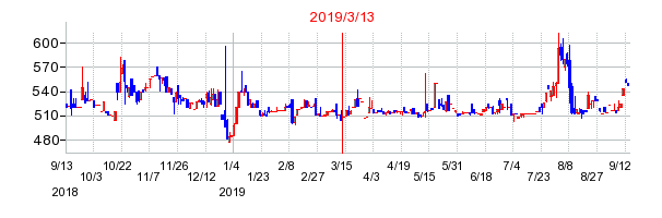 2019年3月13日 11:52前後のの株価チャート