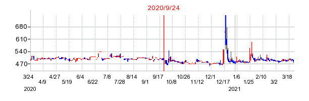 2020年9月24日 10:53前後のの株価チャート