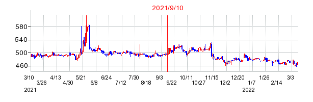 2021年9月10日 09:01前後のの株価チャート