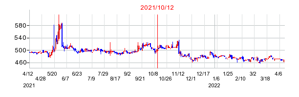 2021年10月12日 16:30前後のの株価チャート