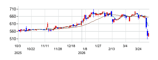 桜井製作所の株価チャート