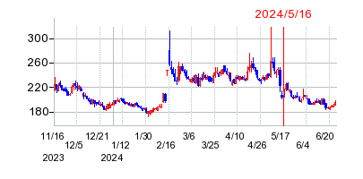 2024年5月16日 10:51前後のの株価チャート
