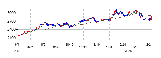 アイシンの株価チャート