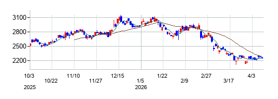 アイシンの株価チャート