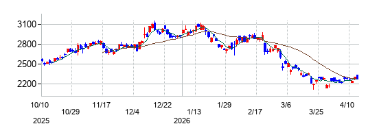 アイシンの株価チャート