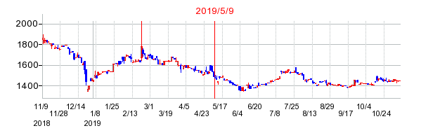 2019年5月9日 14:41前後のの株価チャート