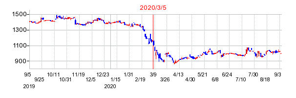 2020年3月5日 11:54前後のの株価チャート