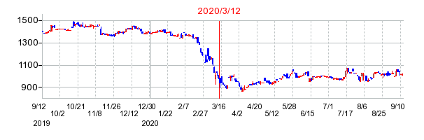 2020年3月12日 16:01前後のの株価チャート