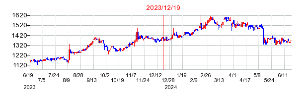 2023年12月19日 12:51前後のの株価チャート