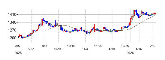 ムロコーポレーションの株価チャート