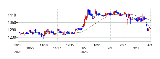 ムロコーポレーションの株価チャート